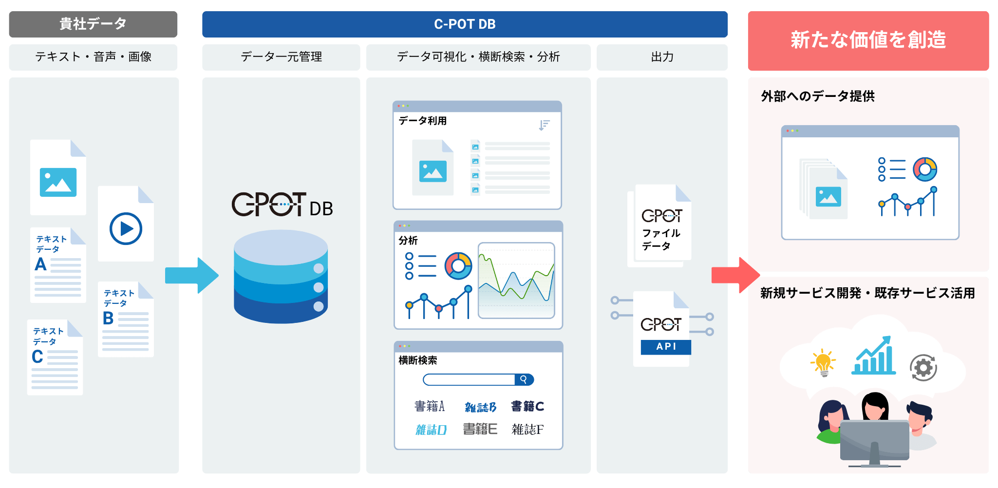C-POT DBの説明画像